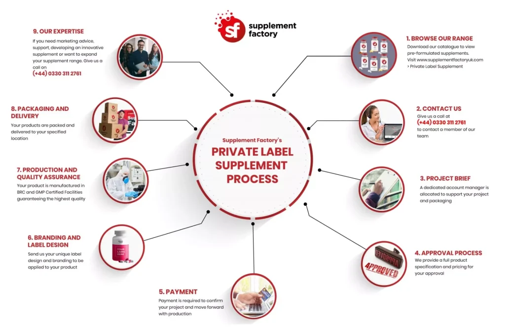 Private Label Supplement Manufacture Process